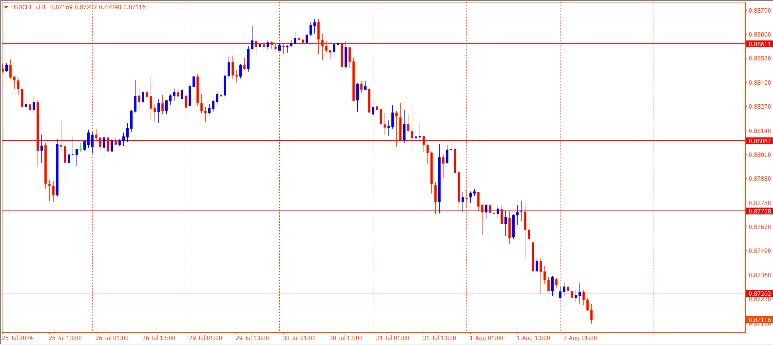 USDCHF